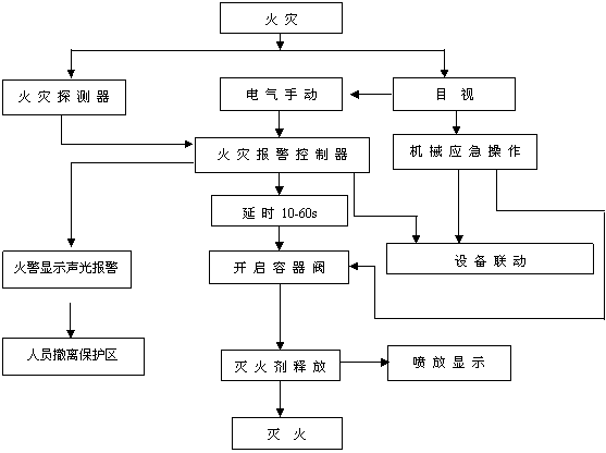 高壓二氧化碳氣體自動滅火系統(tǒng)