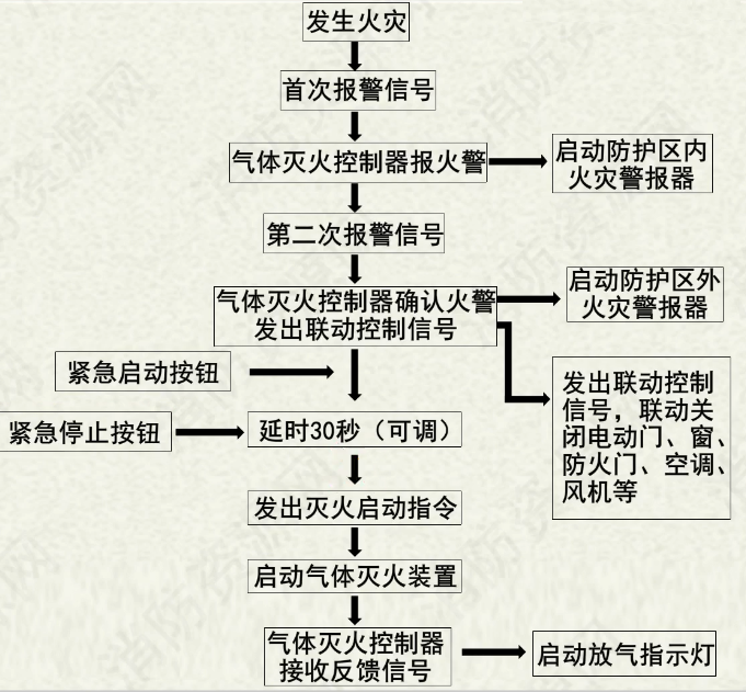 氣體滅火系統(tǒng)控制方式原理