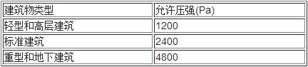 建筑物的內(nèi)壓允許壓強(qiáng)