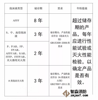 關(guān)于消防滅火藥劑的有效期、報(bào)廢規(guī)定細(xì)述(圖1)