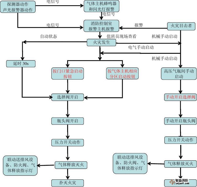 常用的氣體滅火系統(tǒng)及流程