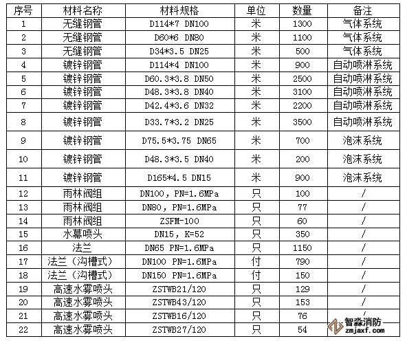 主要材料列表