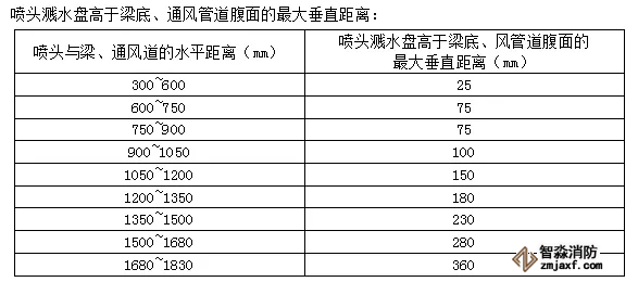 噴頭濺水盤高于梁底、通風(fēng)管道腹面的最大垂直距離