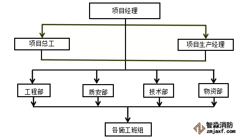 組織架構(gòu)及保證體系