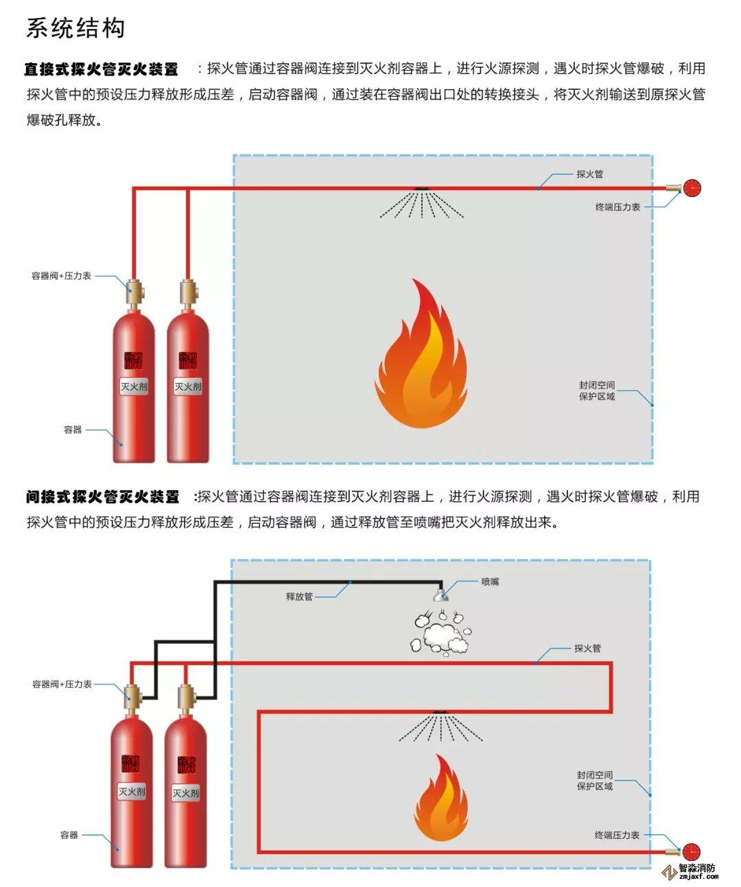 系統(tǒng)結構