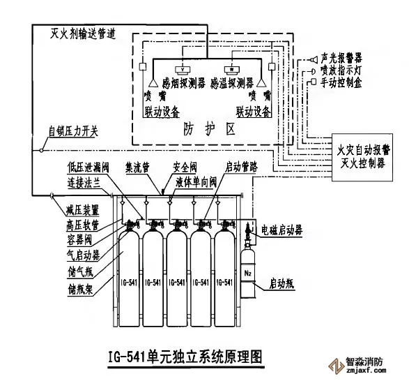 .IG541單元獨立式滅火系統(tǒng)