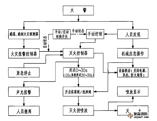 七氟丙烷、IG541、高壓二氧化碳滅火系統(tǒng)動作程序圖