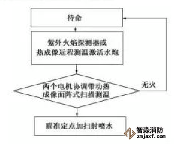 第二代熱成像消防炮掃描邏輯圖