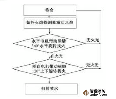 第一代窄縫消防炮掃描邏輯圖