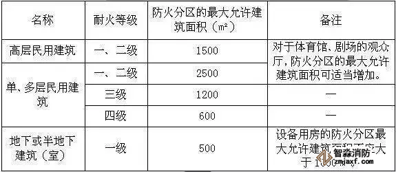 民用建筑的防火分區(qū)