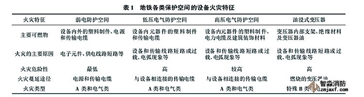 圖二常見地鐵七氟丙烷滅火設(shè)備設(shè)計效果圖 