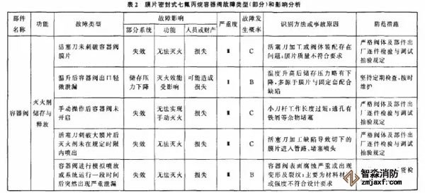 表2為七氟丙烷氣體滅火產(chǎn)品主要部件故障類(lèi)型和影響分析。 