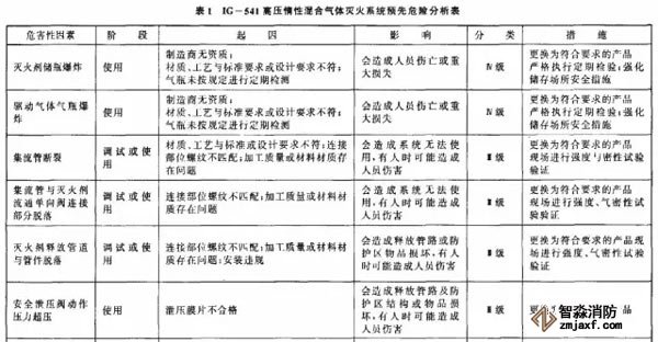 表1為IG一541高壓惰性混合氣體滅火系統(tǒng)預(yù)先危險(xiǎn)分析實(shí)例。