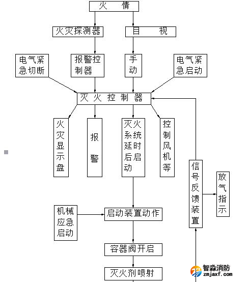 氣體滅火裝置動作控制程序圖