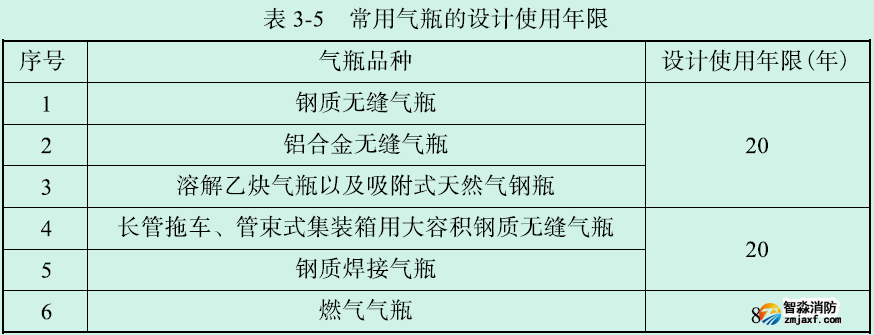 氣體鋼瓶定期檢驗及報廢年限