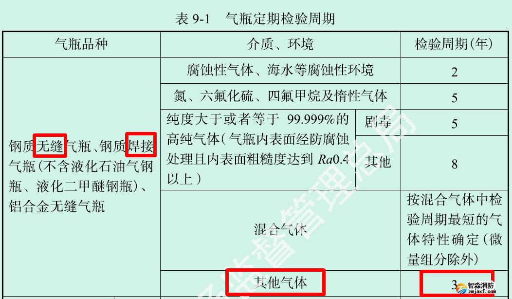 氣體鋼瓶定期檢驗及報廢年限